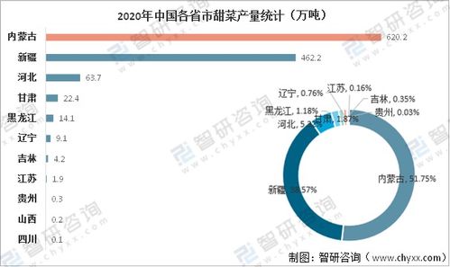 2021年中國甜菜市場供需現狀及進出口貿易分析 內蒙古甜菜產量全國排名第一，自營產品的進出口貿易