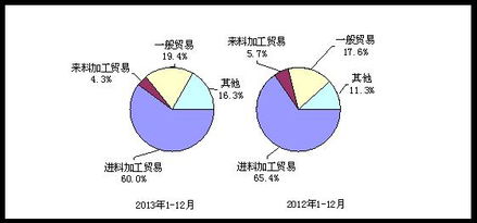 2013年我國電子信息產品進出口情況分析